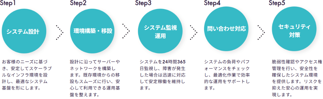システムソリューション部の業務フロー