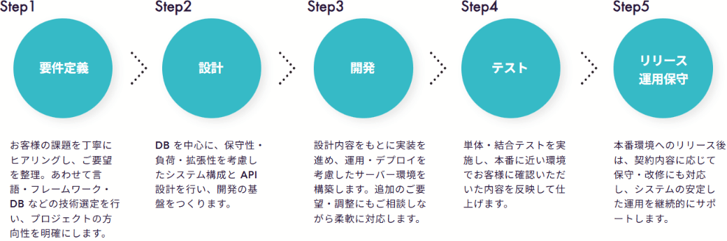 システム開発部の業務フロー