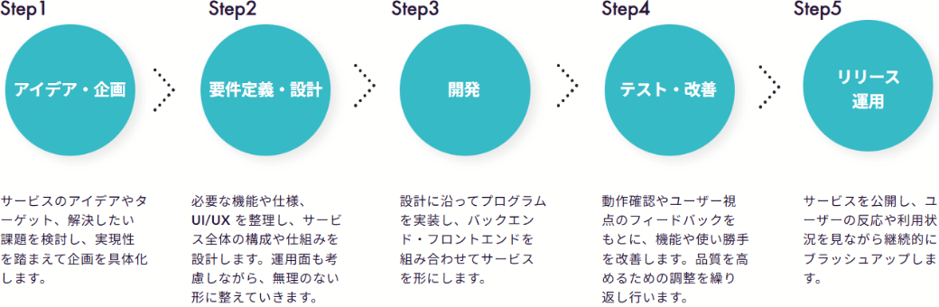 イノベーション戦略部の業務フロー