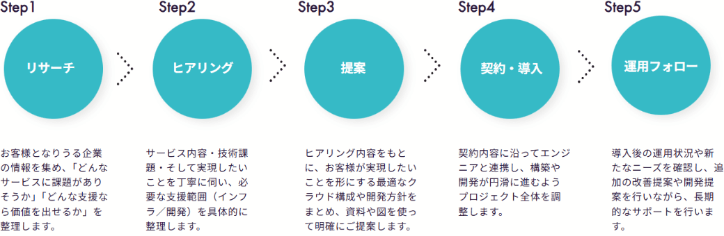 営業部の業務フロー