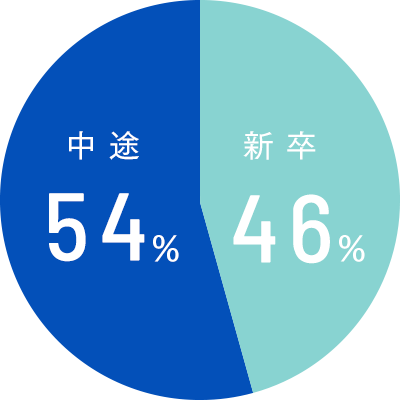 新卒採用と中途採用の割合のグラフ