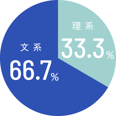 文系と理系の割合のグラフ