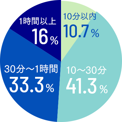 出勤所要時間のグラフ