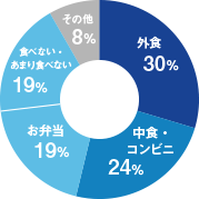 昼食グラフ