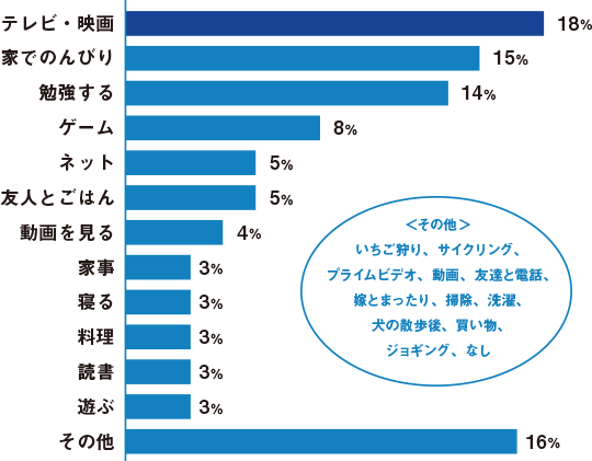 退社後の過ごし方グラフ