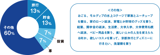 1千万円あったら何に使う？ グラフ