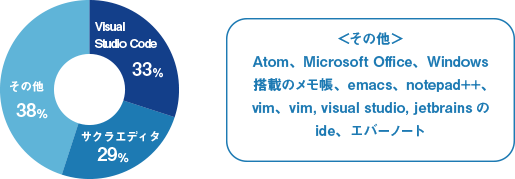好きなテキストエディター グラフ