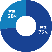 性別グラフ