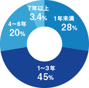 勤続年数グラフ