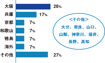 出身地グラフ