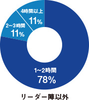 残業時間グラフ